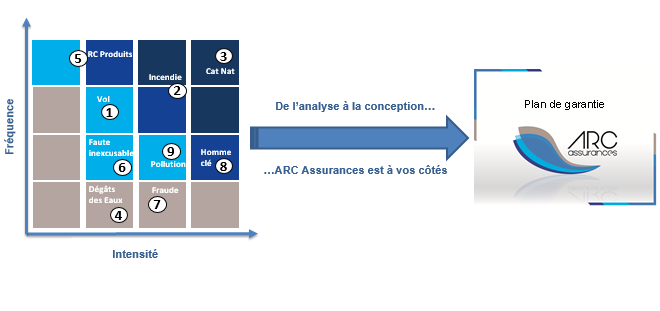 ARC ASSURANCES-CONSEILS